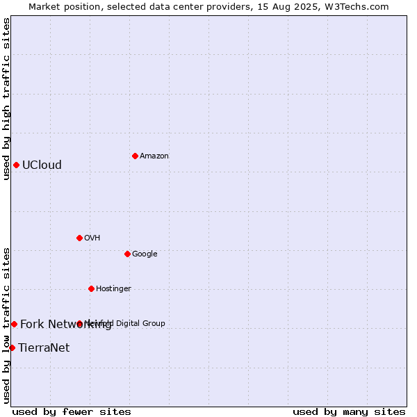 Market position of UCloud vs. Fork Networking vs. TierraNet