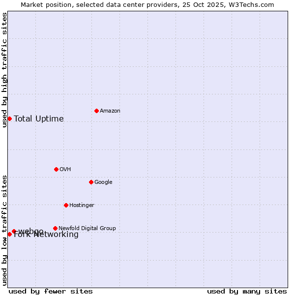 Market position of webgo vs. Fork Networking vs. Total Uptime