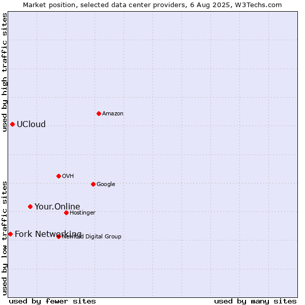 Market position of Your.Online vs. UCloud vs. Fork Networking