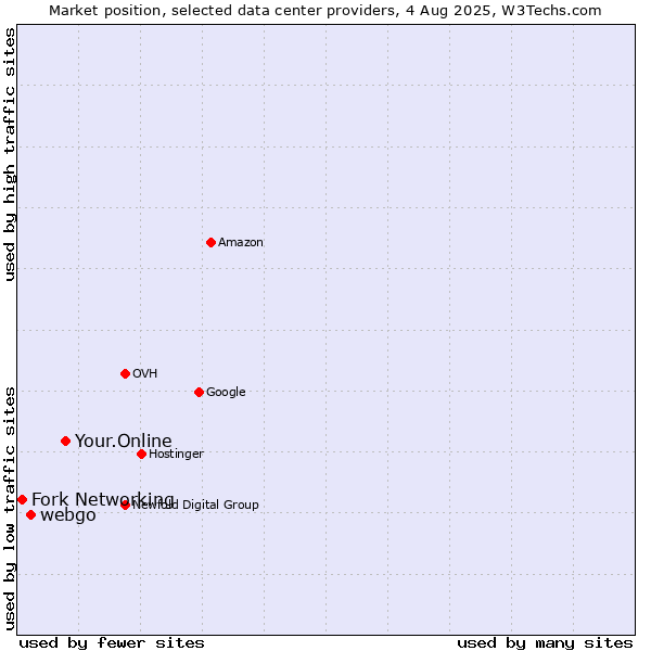 Market position of Your.Online vs. webgo vs. Fork Networking