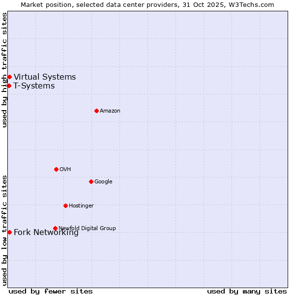 Market position of Fork Networking vs. Virtual Systems vs. T-Systems