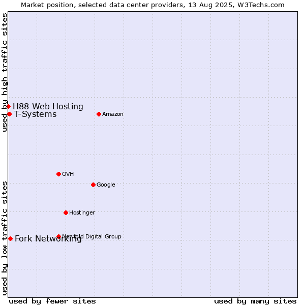 Market position of Fork Networking vs. T-Systems vs. H88 Web Hosting