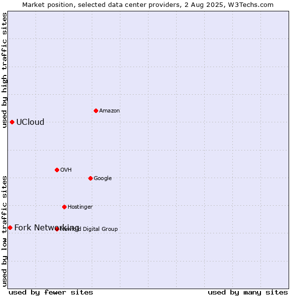 Market position of UCloud vs. Fork Networking