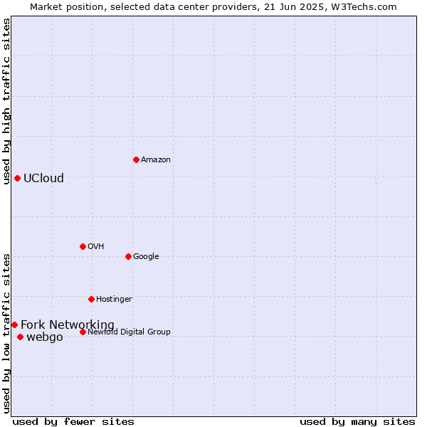 Market position of webgo vs. UCloud vs. Fork Networking