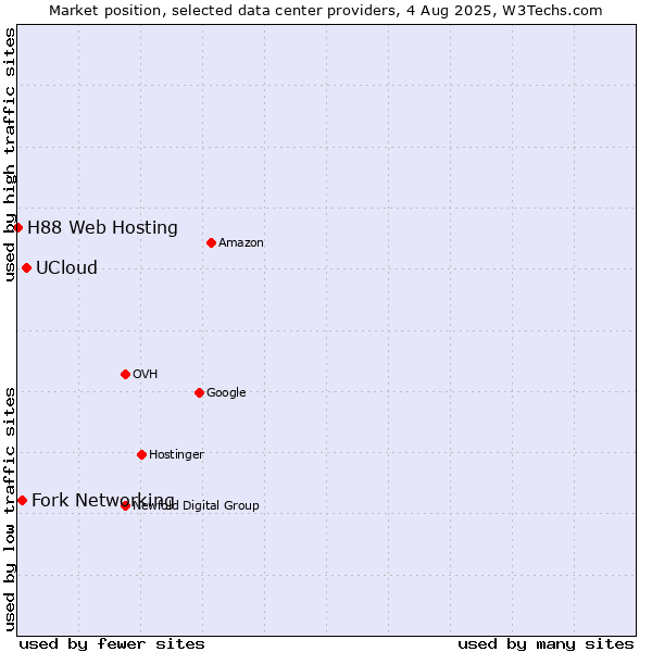 Market position of UCloud vs. Fork Networking vs. H88 Web Hosting