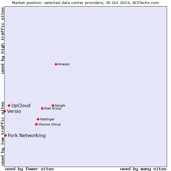 Market position of UpCloud vs. Fork Networking vs. Versio
