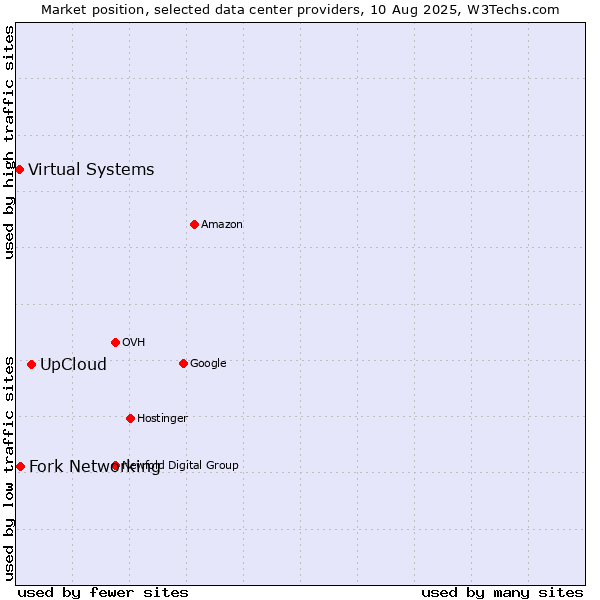Market position of UpCloud vs. Fork Networking vs. Virtual Systems