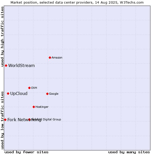Market position of UpCloud vs. WorldStream vs. Fork Networking