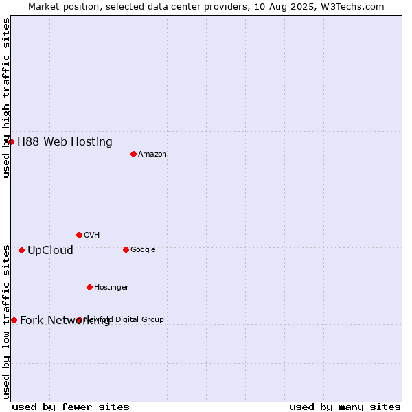 Market position of UpCloud vs. Fork Networking vs. H88 Web Hosting