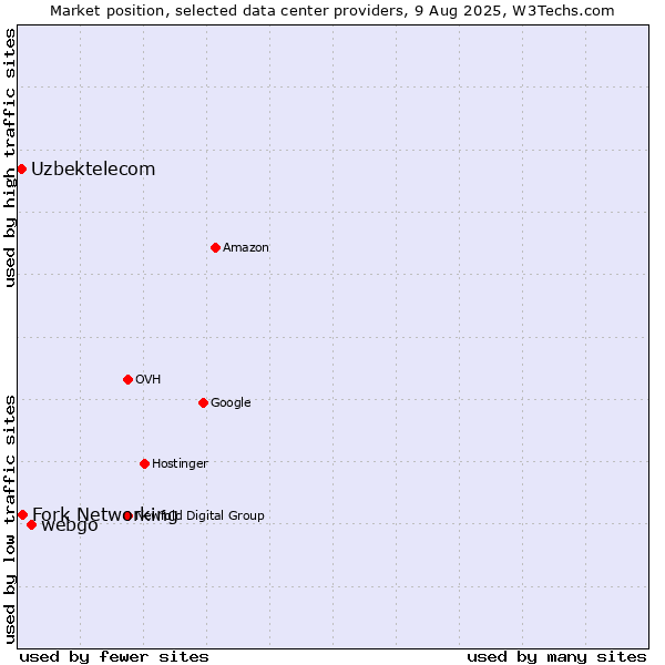 Market position of webgo vs. Fork Networking vs. Uzbektelecom
