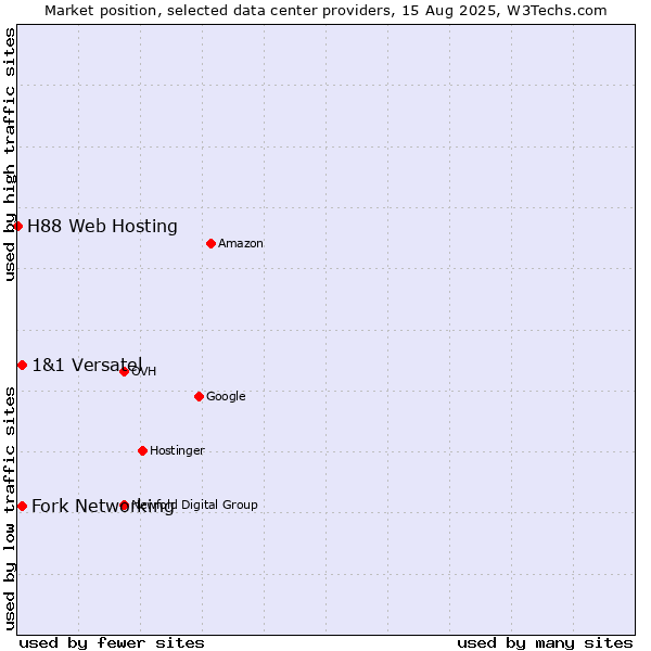 Market position of Fork Networking vs. 1&1 Versatel vs. H88 Web Hosting