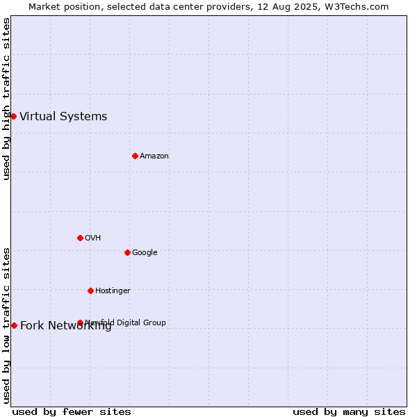 Market position of Fork Networking vs. Virtual Systems