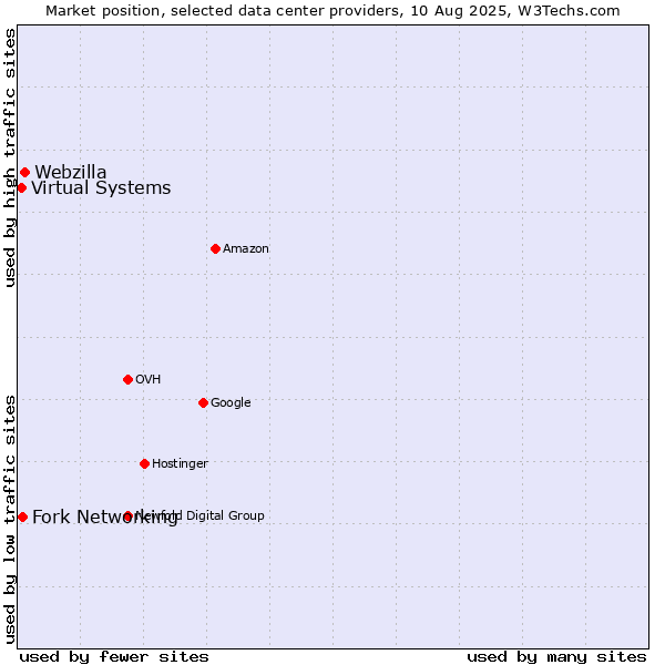 Market position of Webzilla vs. Fork Networking vs. Virtual Systems