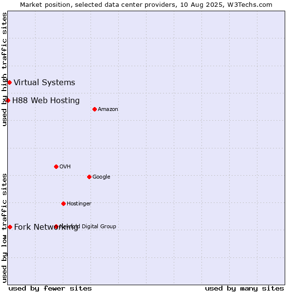 Market position of Fork Networking vs. Virtual Systems vs. H88 Web Hosting