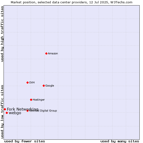 Market position of webgo vs. Fork Networking