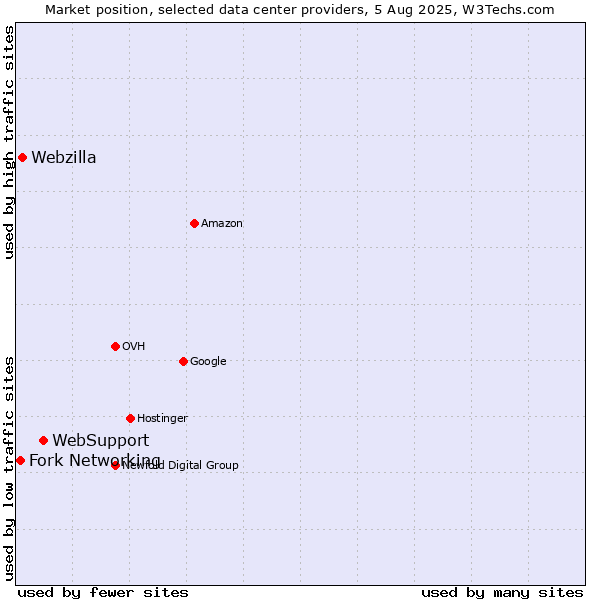 Market position of WebSupport vs. Webzilla vs. Fork Networking