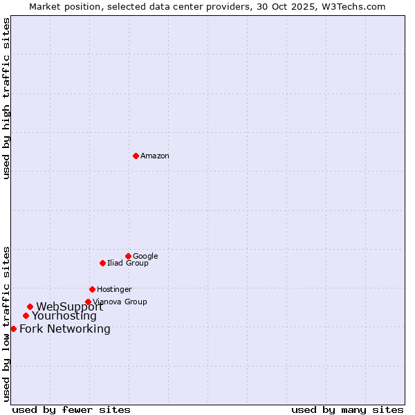 Market position of WebSupport vs. Yourhosting vs. Fork Networking