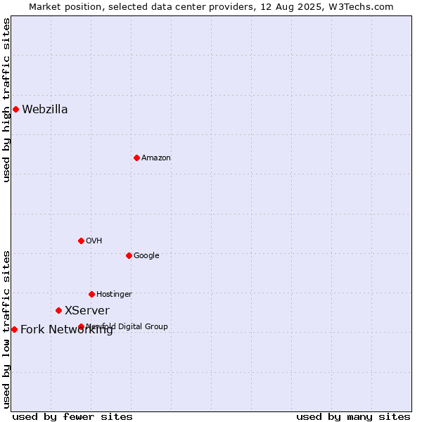 Market position of XServer vs. Webzilla vs. Fork Networking