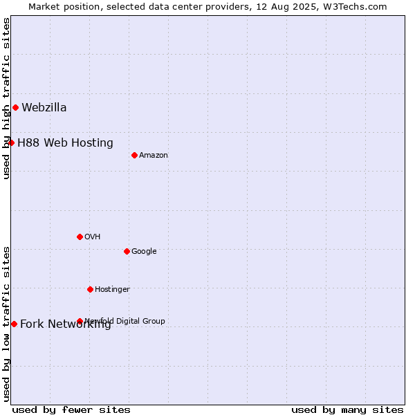 Market position of Webzilla vs. Fork Networking vs. H88 Web Hosting