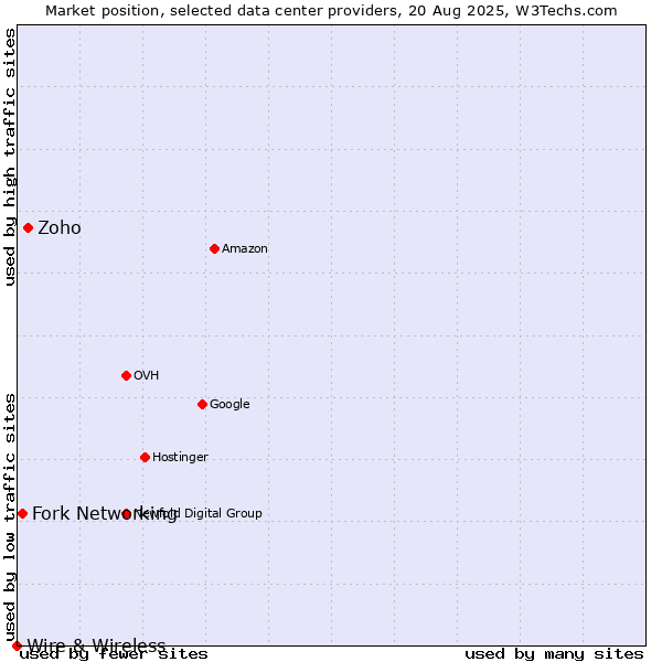 Market position of Zoho vs. Fork Networking vs. Wire & Wireless