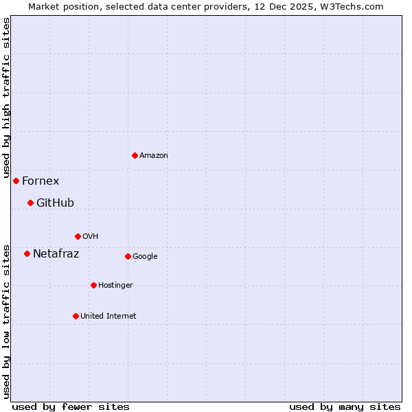 Market position of GitHub vs. Netafraz vs. Fornex