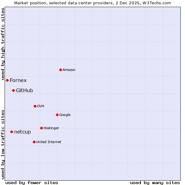 Market position of GitHub vs. netcup vs. Fornex