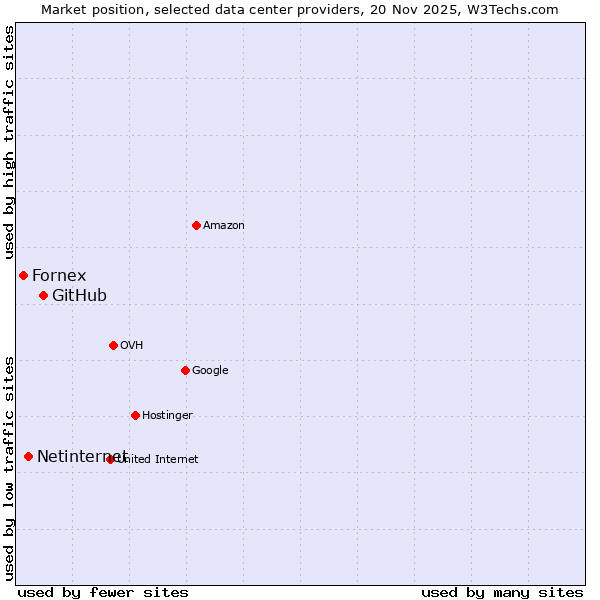 Market position of GitHub vs. Netinternet vs. Fornex