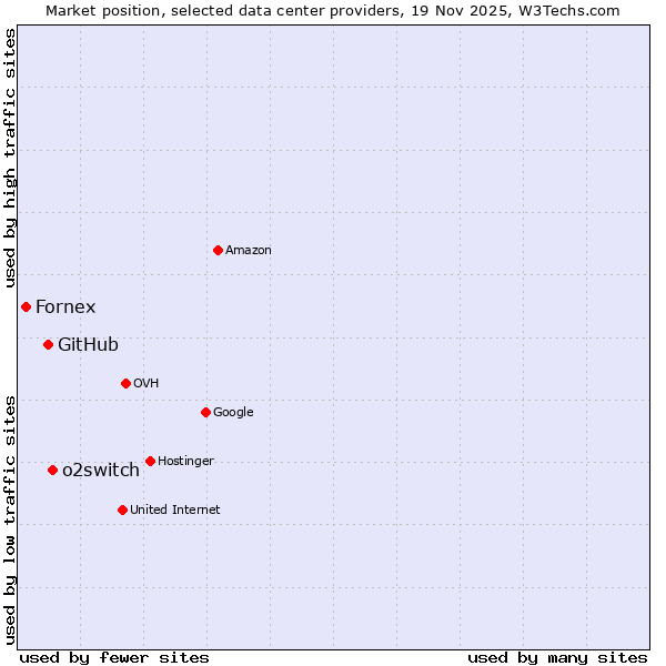 Market position of o2switch vs. GitHub vs. Fornex