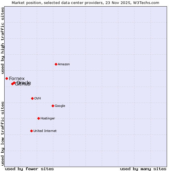 Market position of Oracle vs. GitHub vs. Fornex