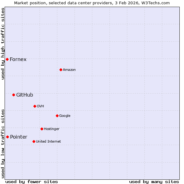 Market position of GitHub vs. Pointer vs. Fornex