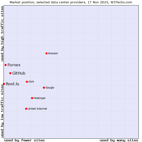 Market position of GitHub vs. Fornex vs. Root.lu