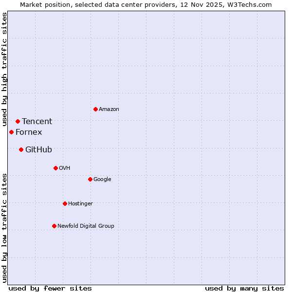 Market position of GitHub vs. Tencent vs. Fornex