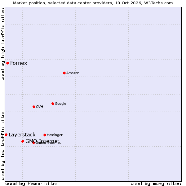 Market position of GMO Internet vs. Fornex vs. Layerstack