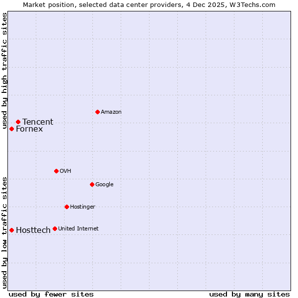 Market position of Tencent vs. Fornex vs. Hosttech