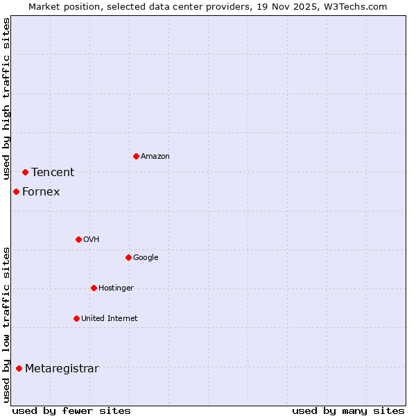 Market position of Tencent vs. Metaregistrar vs. Fornex