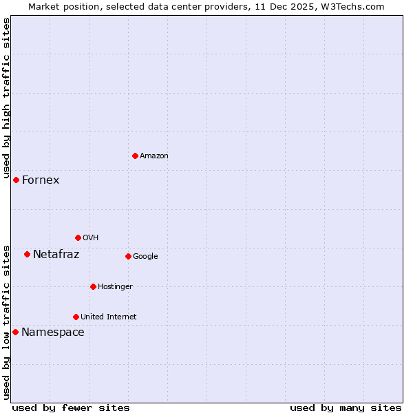 Market position of Netafraz vs. Fornex vs. Namespace