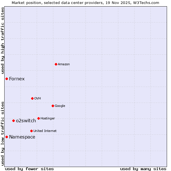 Market position of o2switch vs. Fornex vs. Namespace