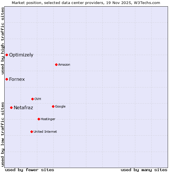 Market position of Netafraz vs. Fornex vs. Optimizely
