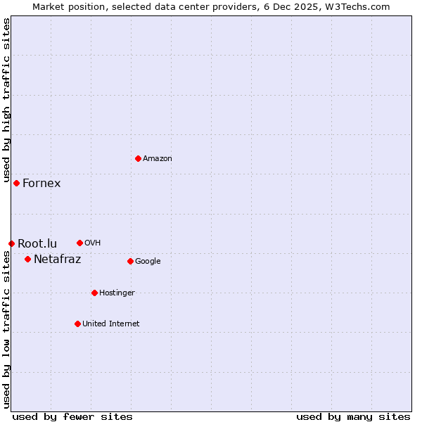 Market position of Netafraz vs. Fornex vs. Root.lu