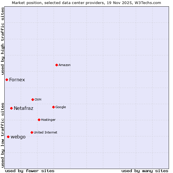 Market position of Netafraz vs. webgo vs. Fornex