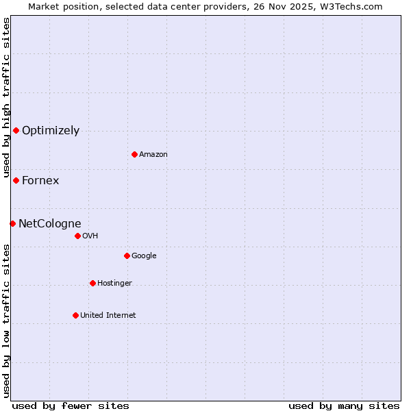 Market position of Fornex vs. Optimizely vs. NetCologne