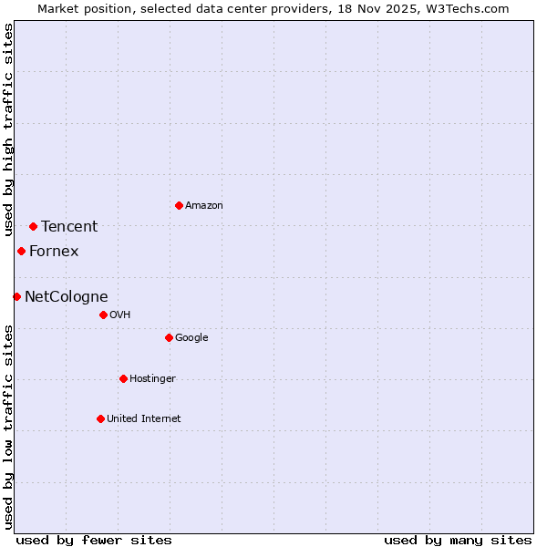 Market position of Tencent vs. Fornex vs. NetCologne