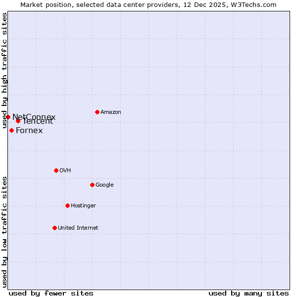 Market position of Tencent vs. Fornex vs. NetConnex