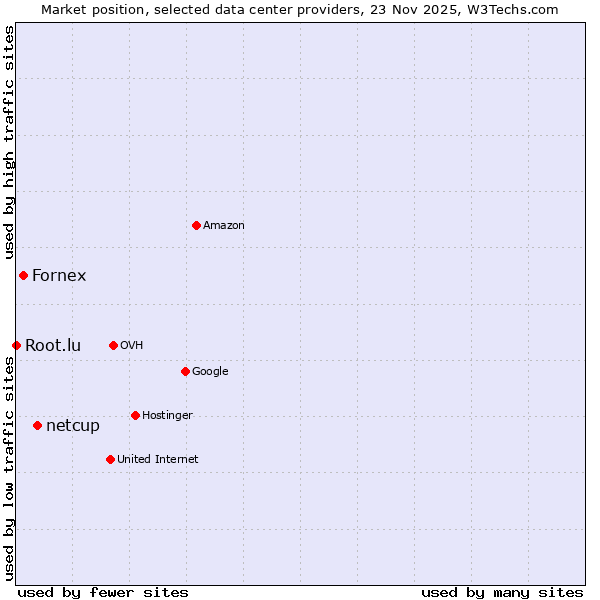 Market position of netcup vs. Fornex vs. Root.lu
