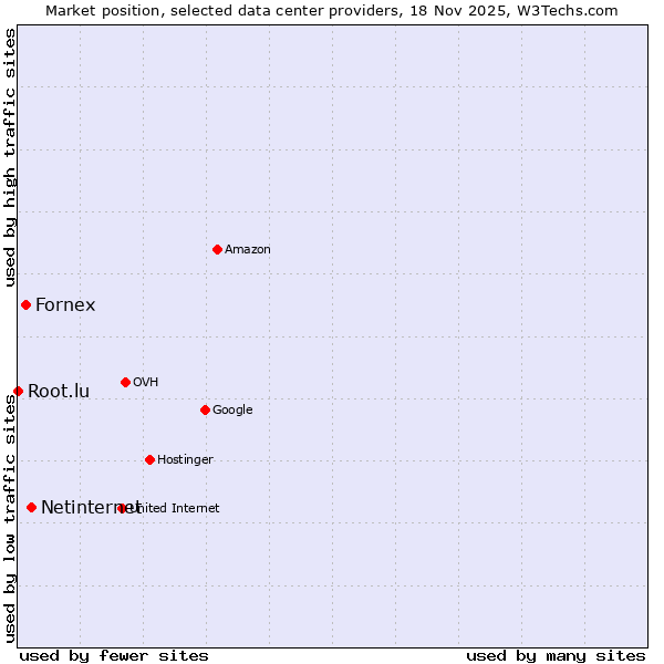 Market position of Netinternet vs. Fornex vs. Root.lu