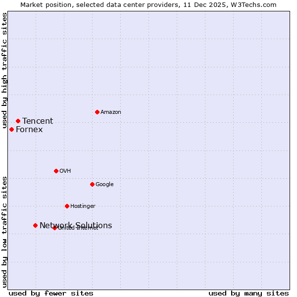 Market position of Network Solutions vs. Tencent vs. Fornex