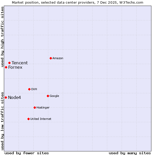 Market position of Tencent vs. Fornex vs. Node4