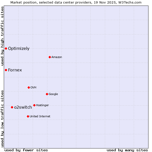 Market position of o2switch vs. Fornex vs. Optimizely