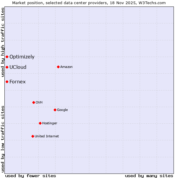 Market position of Fornex vs. UCloud vs. Optimizely