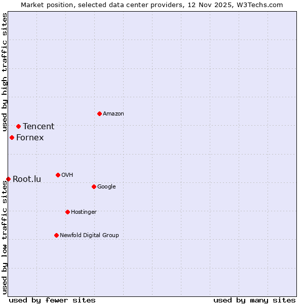 Market position of Tencent vs. Fornex vs. Root.lu